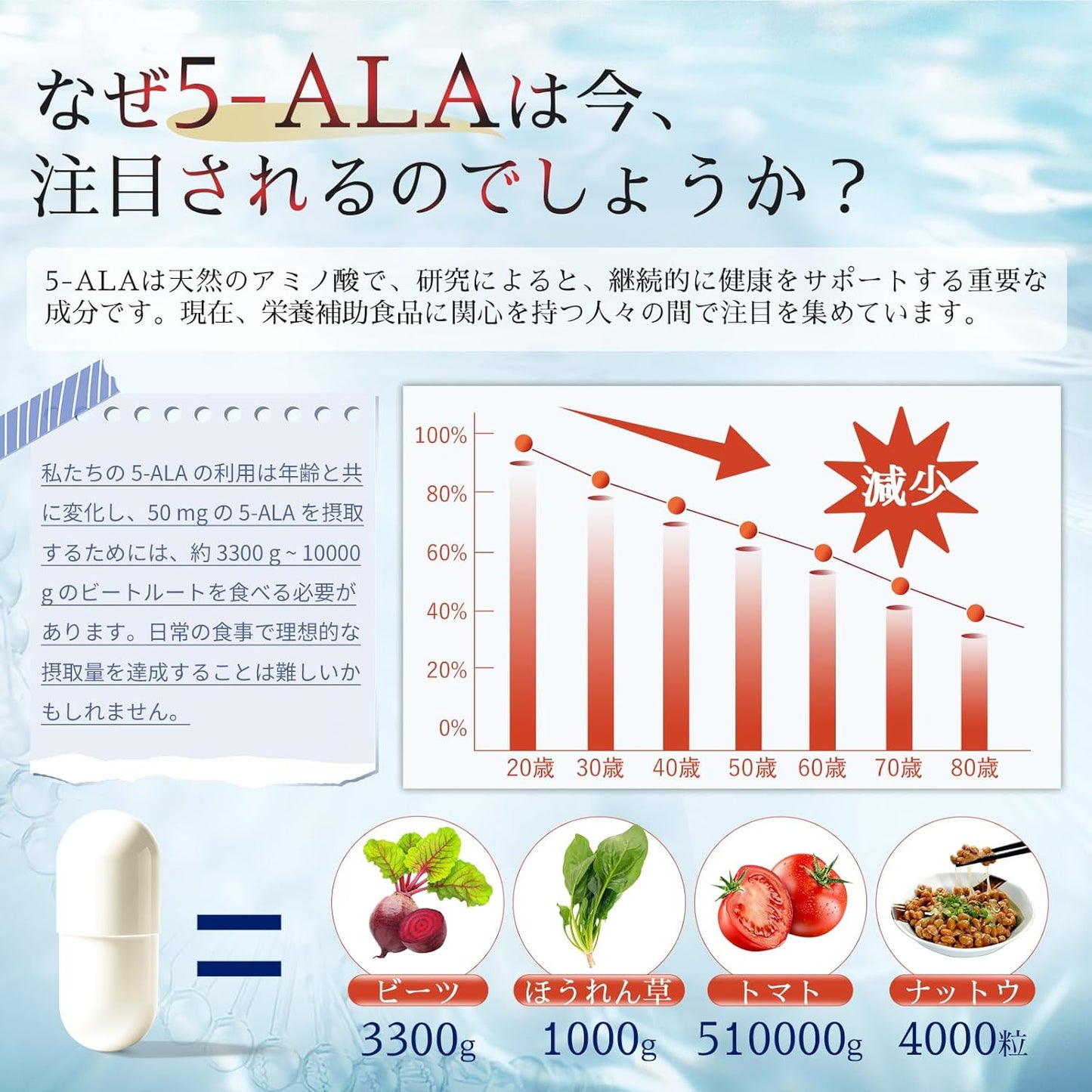 5-ALA サプリメント 3000mg 高純度100% (50mg/粒、60カプセル)日本製 アスタキサンチン添加 二酸化チタン不使用 国内GMP認定工場