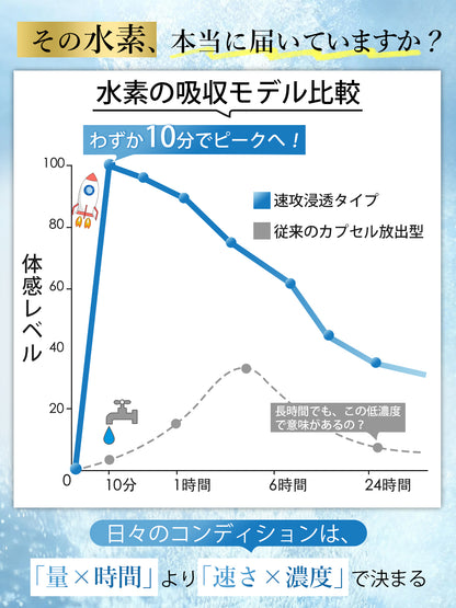 水素サプリ 持続性 高濃度 マグネシウム H2 カルシウム GMP認定工場 発泡タブレット 30日分30粒